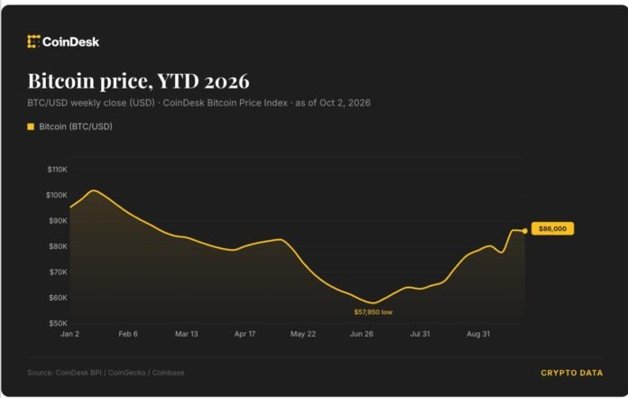 Bitcoin 86 min dolları keçdi: ABŞ əmək bazarı hesabatı gözlənilir - wecom.az