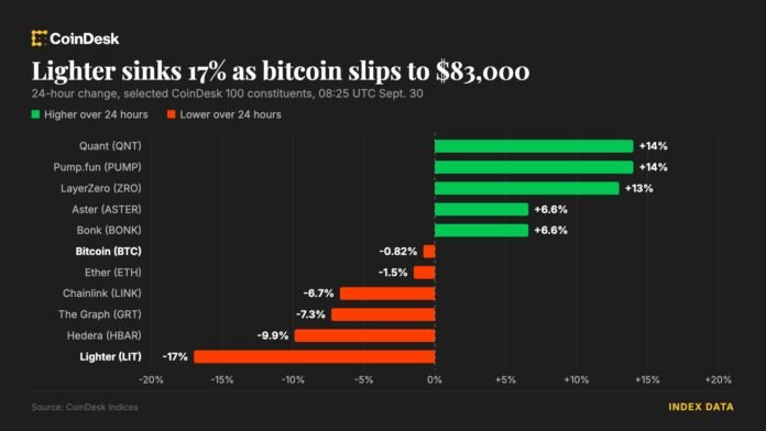 Bitcoin 83 min dollar ətrafında dayanıb, Robinhood planı lighter-i 17% ucuzlaşdırıb - wecom.az